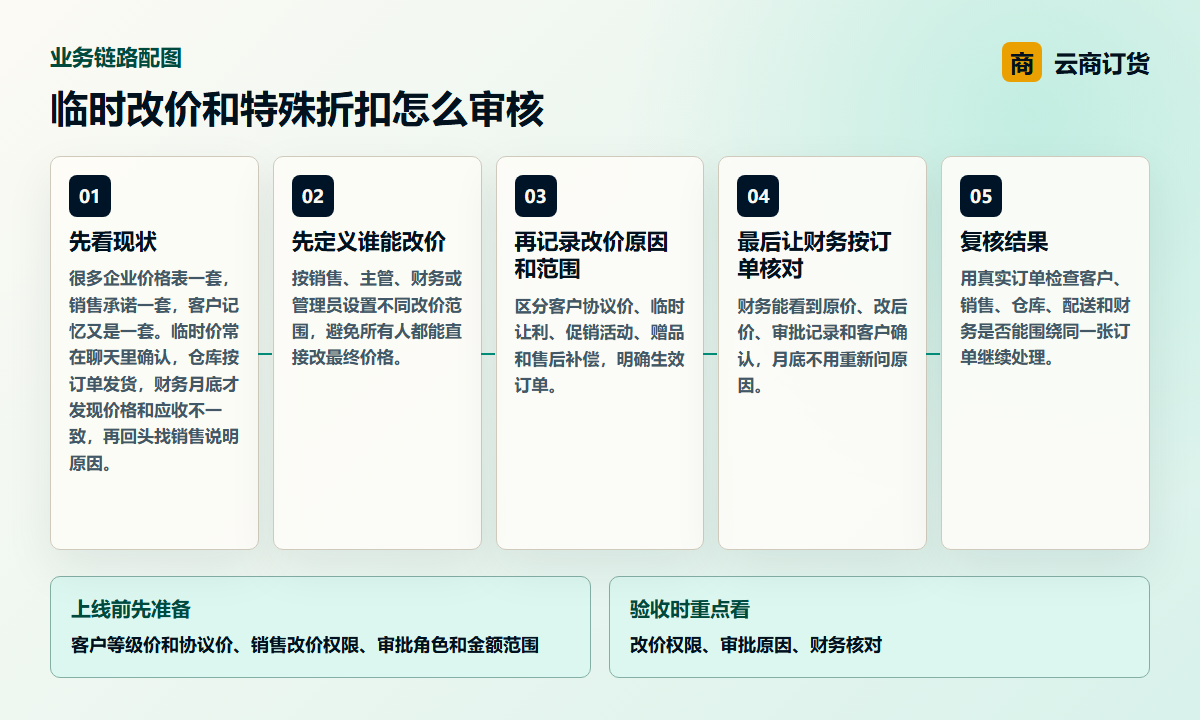临时改价和特殊折扣怎么审核业务链路图，说明改价权限、审批原因、财务核对之间的处理关系