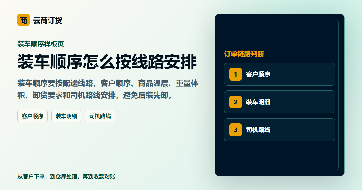装车顺序怎么按线路安排封面图，展示客户下单、订单处理和业务协同场景