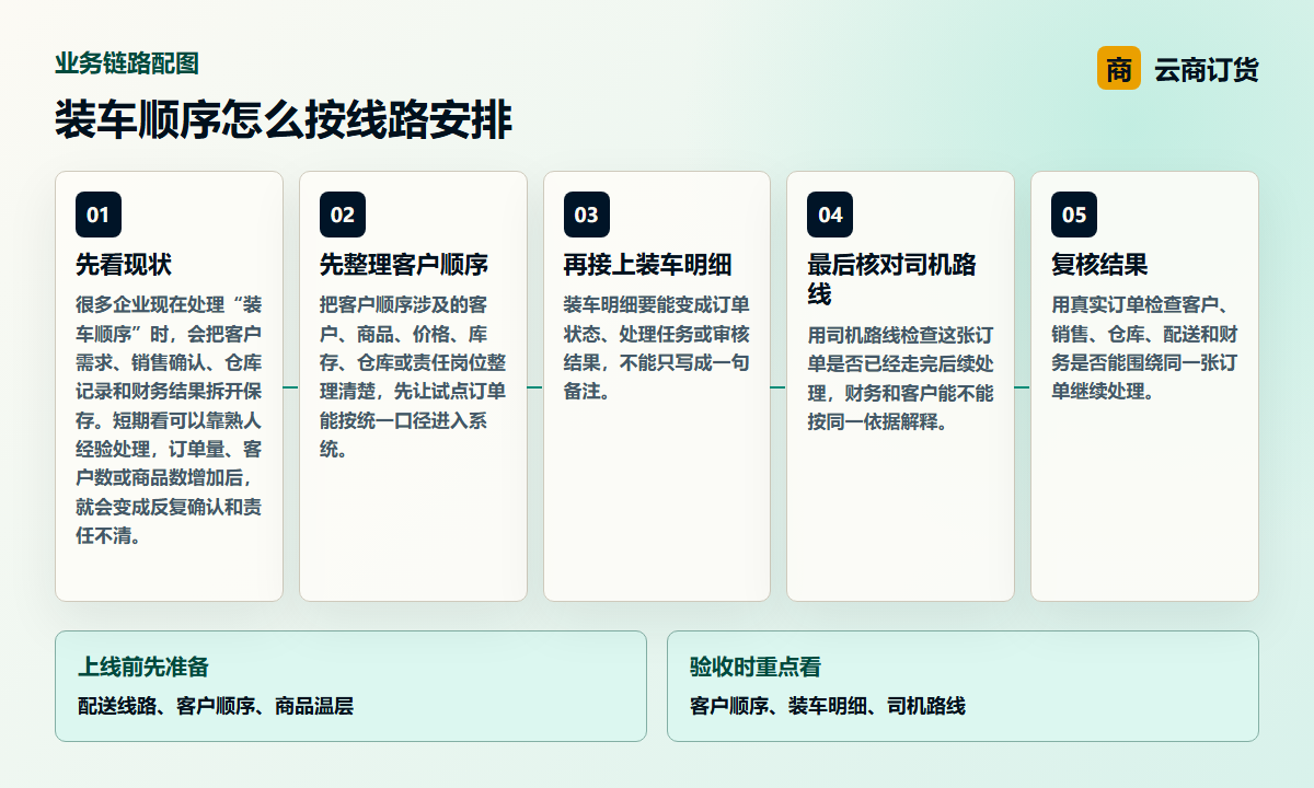 装车顺序怎么按线路安排业务链路图，说明客户顺序、装车明细、司机路线之间的处理关系