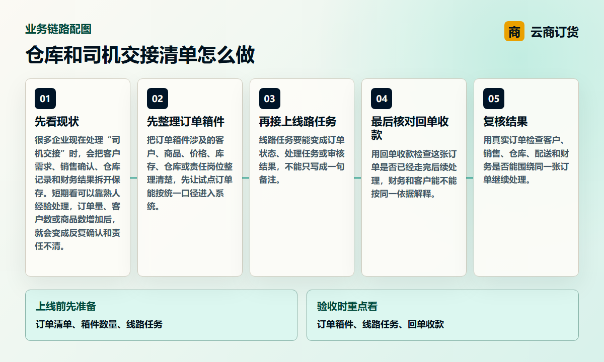仓库和司机交接清单怎么做业务链路图，说明订单箱件、线路任务、回单收款之间的处理关系