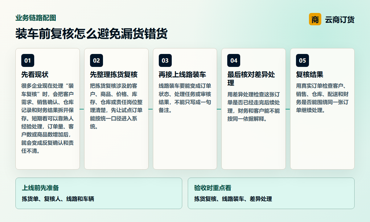 装车前复核怎么避免漏货错货业务链路图，说明拣货复核、线路装车、差异处理之间的处理关系