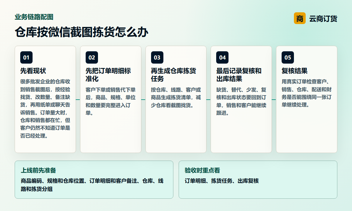 仓库按微信截图拣货怎么办业务链路图，说明订单明细、拣货任务、出库复核之间的处理关系