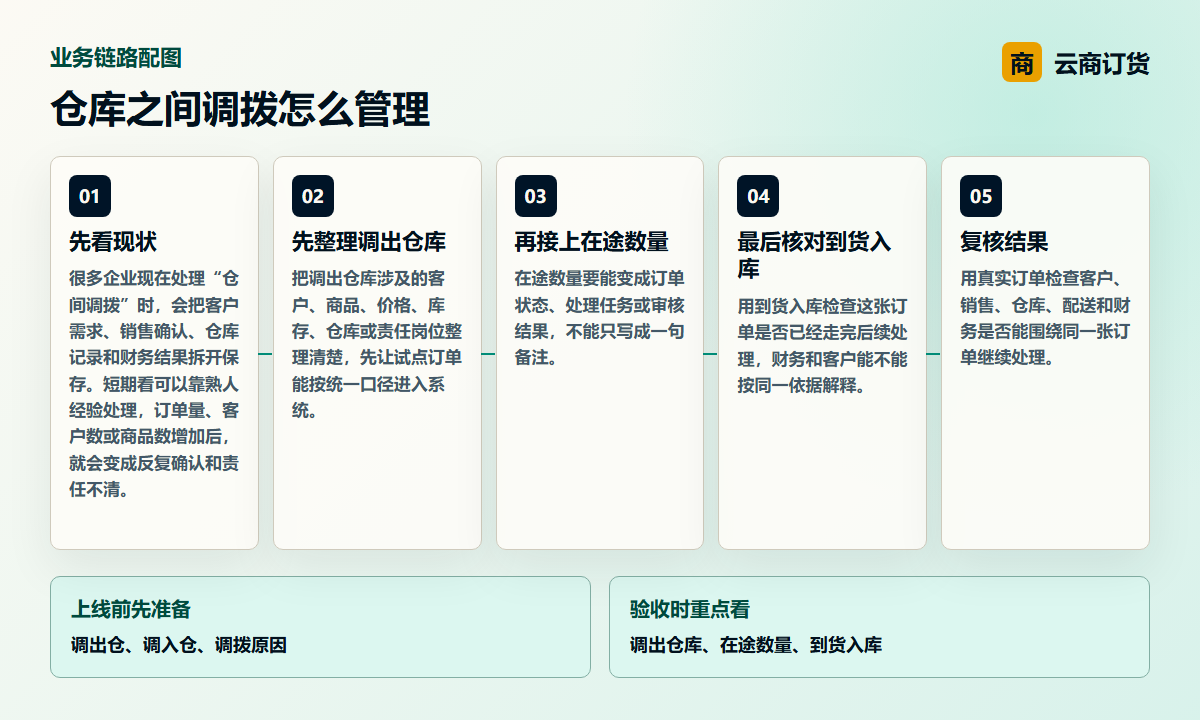 仓库之间调拨怎么管理业务链路图，说明调出仓库、在途数量、到货入库之间的处理关系