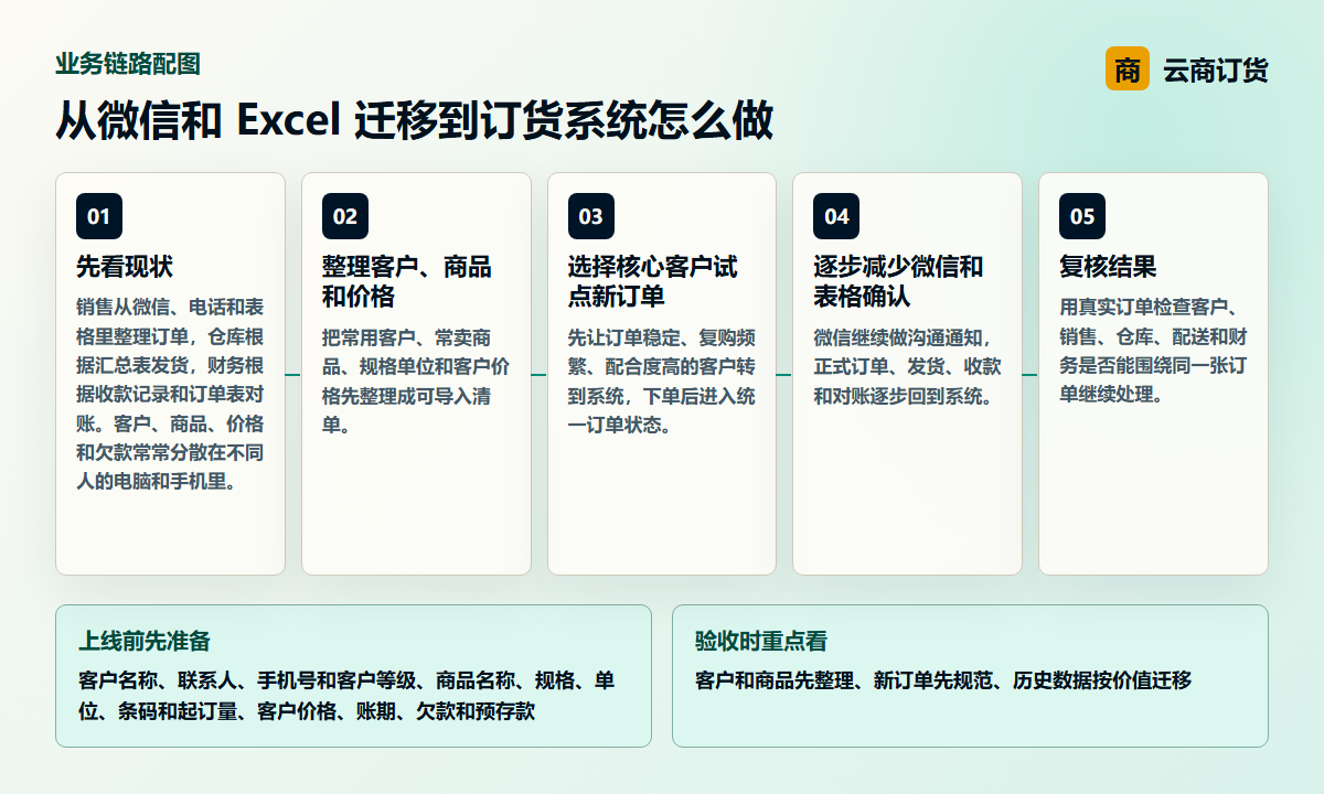 从微信和 Excel 迁移到订货系统怎么做业务链路图，说明客户和商品先整理、新订单先规范、历史数据按价值迁移之间的处理关系