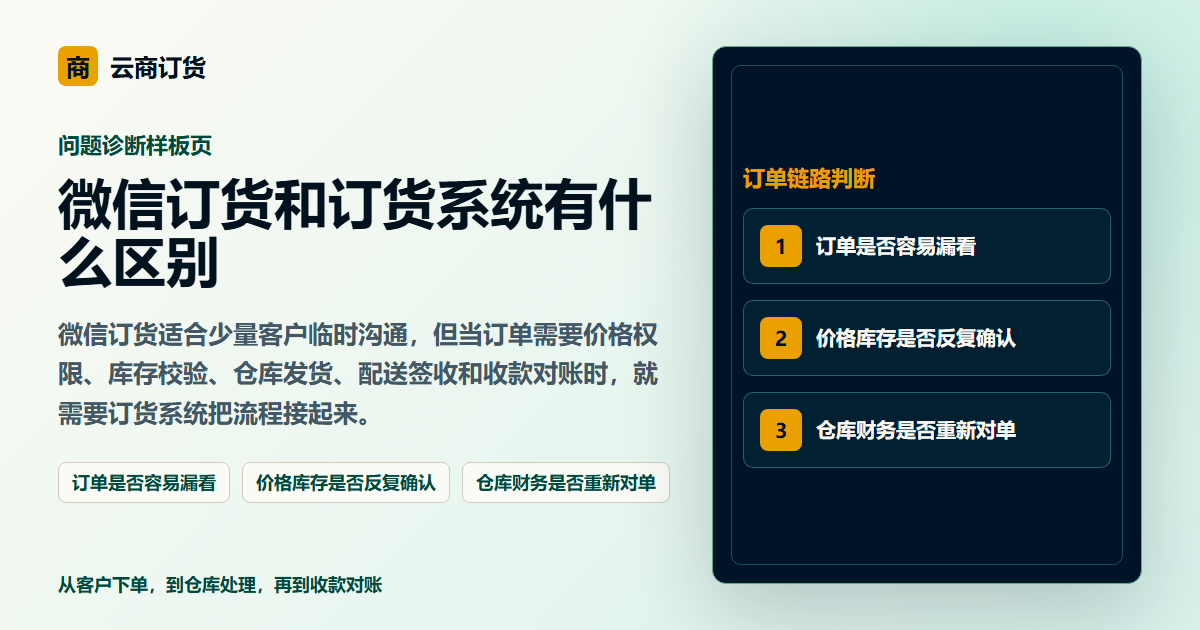 微信订货和订货系统有什么区别封面图，展示客户下单、订单处理和业务协同场景