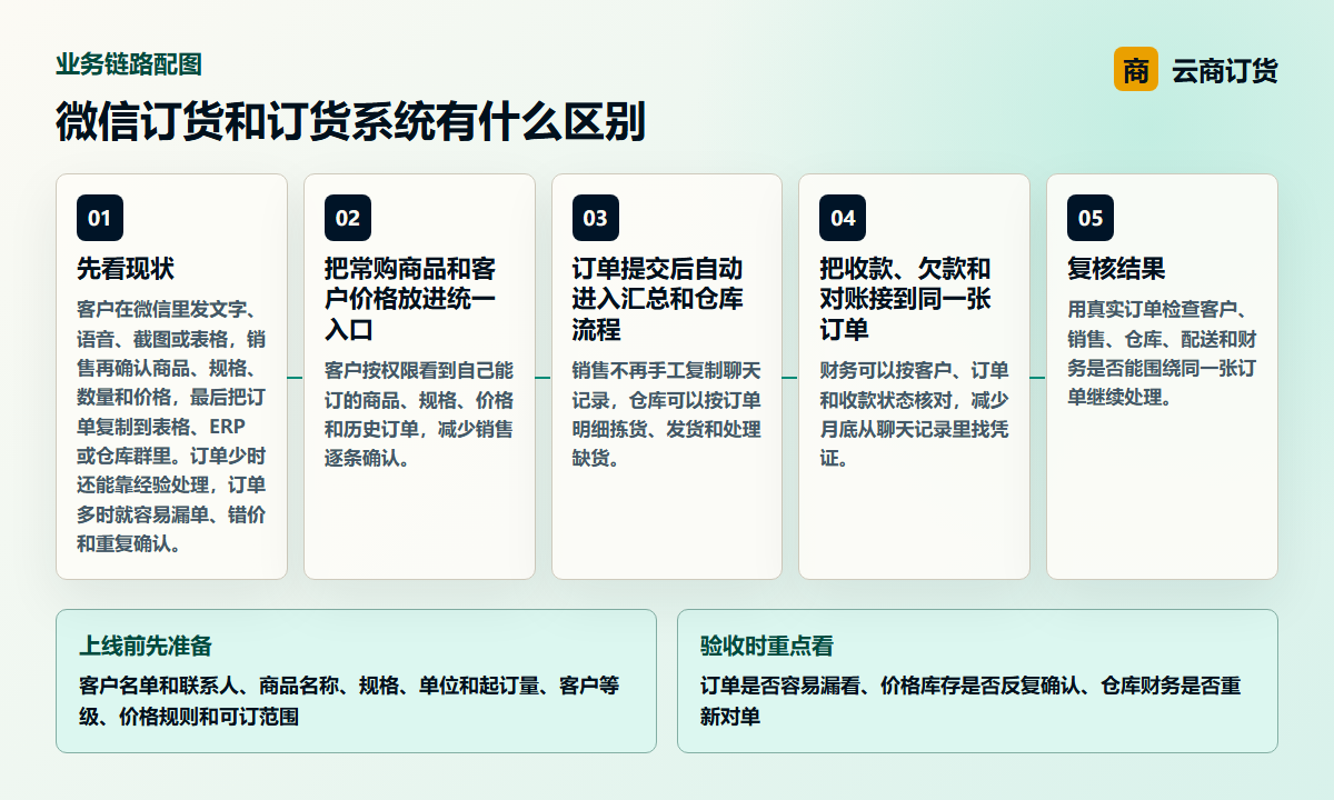微信订货和订货系统有什么区别业务链路图，说明订单是否容易漏看、价格库存是否反复确认、仓库财务是否重新对单之间的处理关系