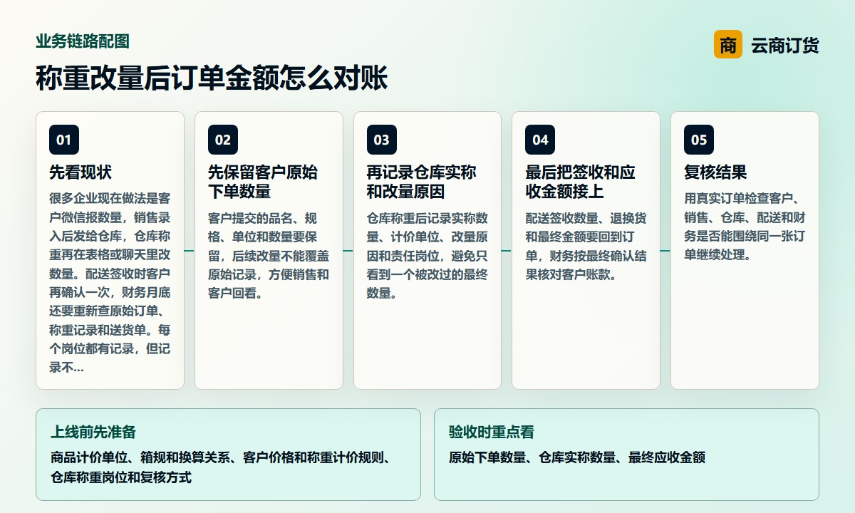 称重改量后订单金额怎么对账业务链路图，说明原始下单数量、仓库实称数量、最终应收金额之间的处理关系
