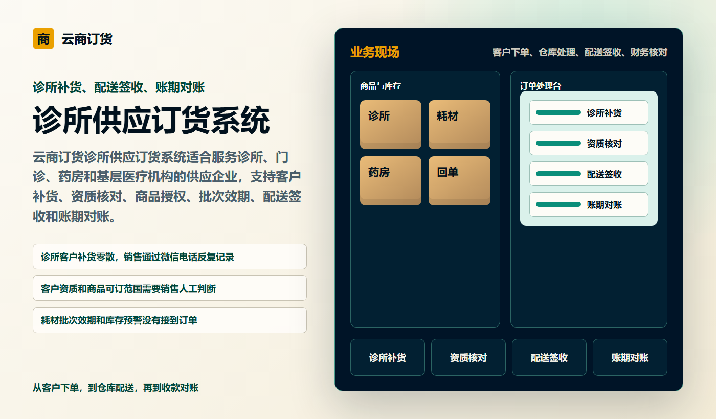 诊所供应订货系统业务场景商务插图