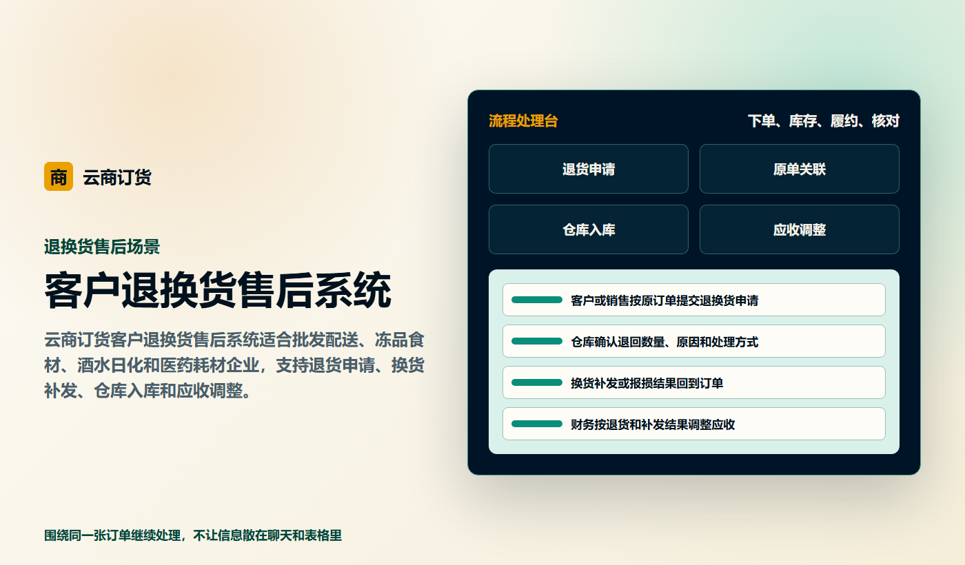 客户退换货售后系统业务场景商务插图