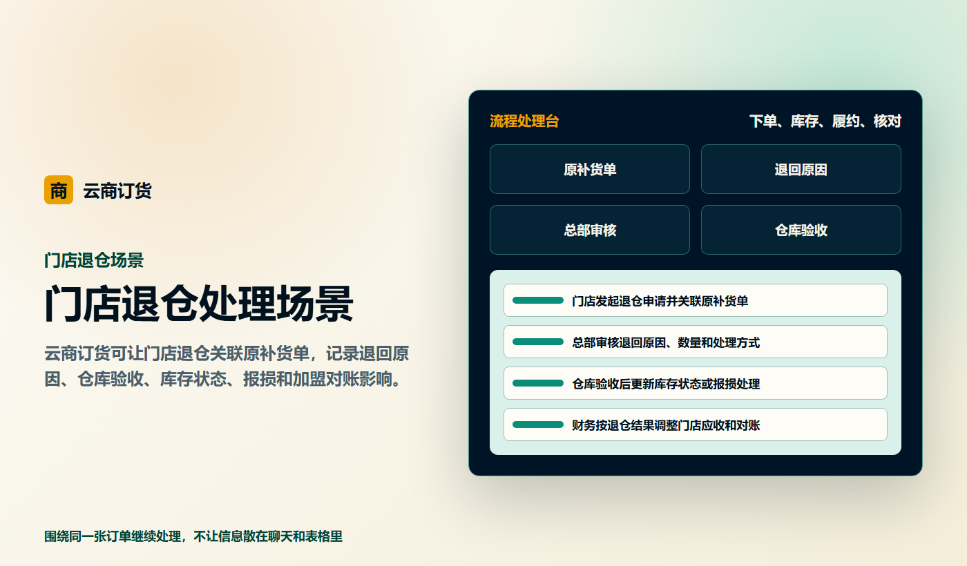 门店退仓处理场景业务场景商务插图